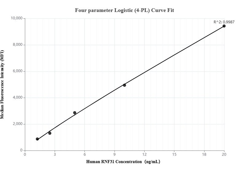 Cytometric bead array standard curve of MP00285-2